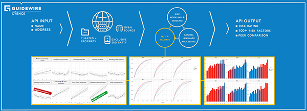 Guidewire Cyence for Small Business: Workers Comp delivers fast, accurate risk profiles on any business within 2 minutes