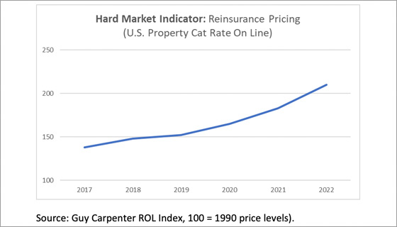 blog-image--reinsurance-pricing-chart--560w