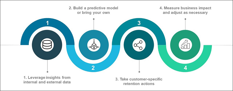 blog-image-20230130-predict-retention-solution-1-800w