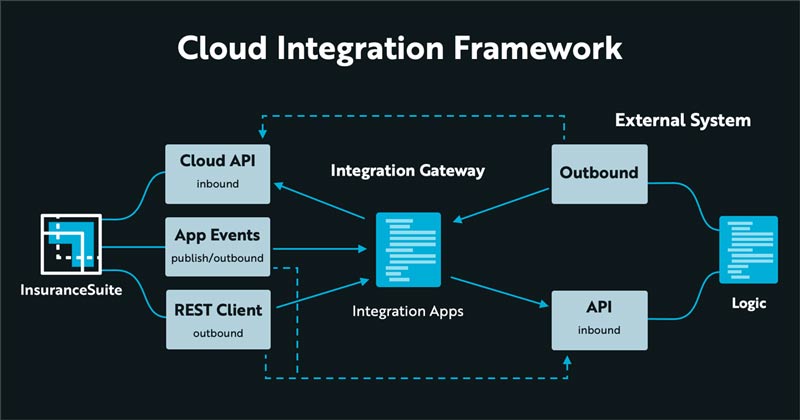 blog-image-20221118-cloud-integration-framework-800w