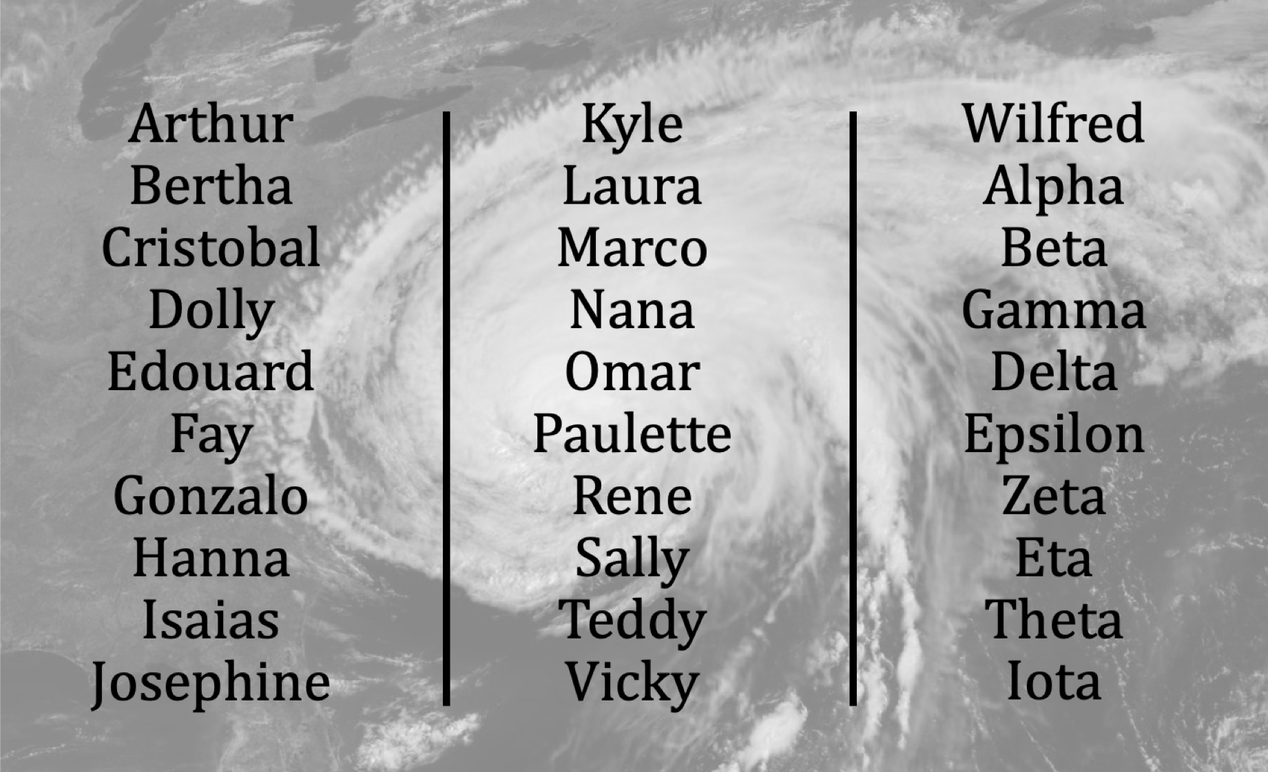 2020 Named Atlantic Hurricanes