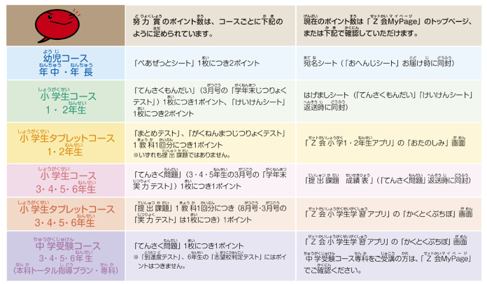 21年度版 ｚ会小学生コースの努力賞ポイント貯め方 交換商品 Kids Programming Org 理系に育てる 子供向け教育 習い事 子育てのお役立ち情報