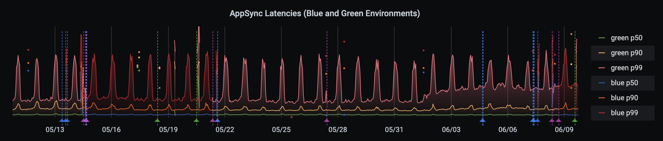 grafana example appsync latencies