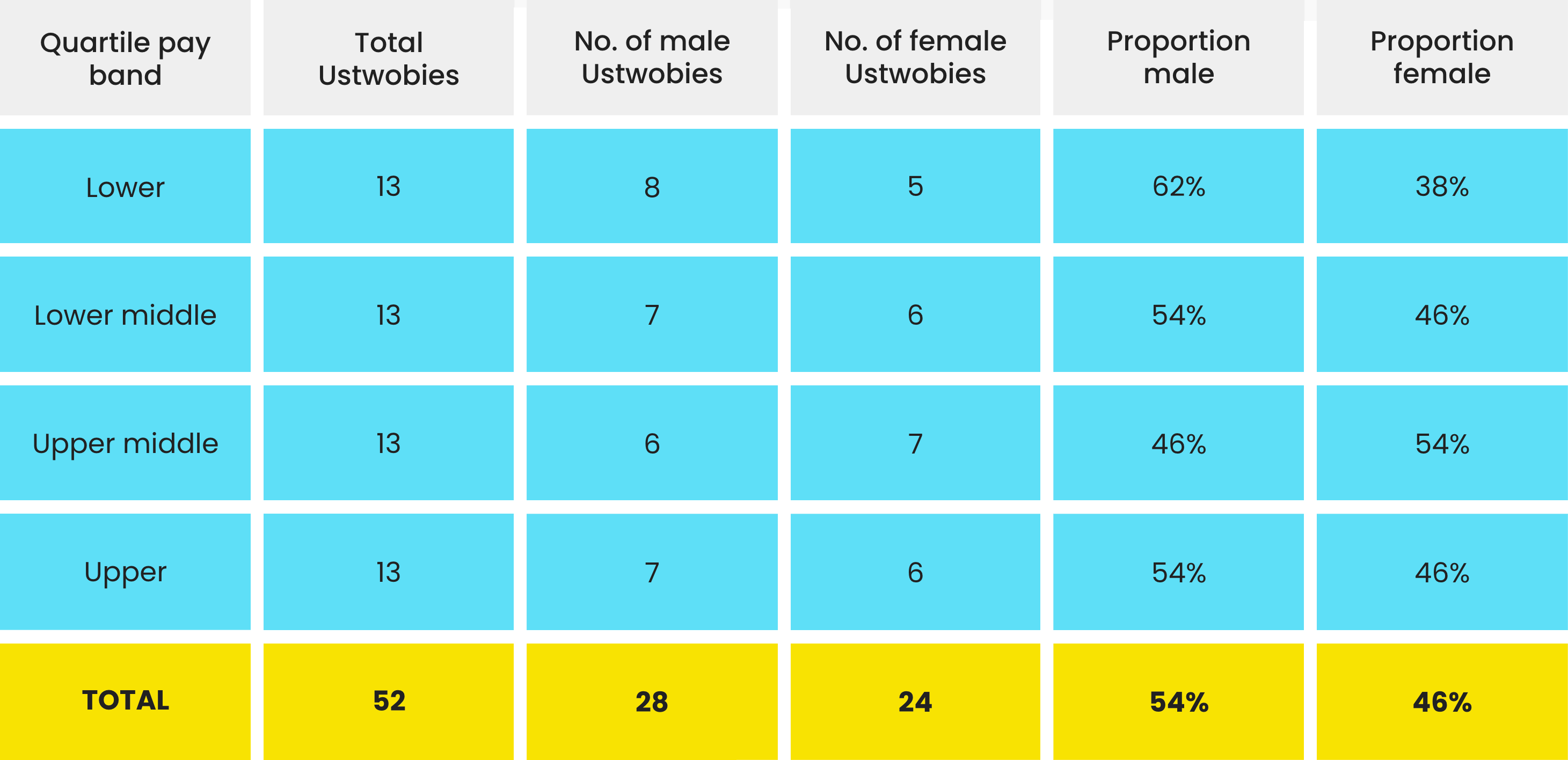 ustwo-gender-pay-gap-proportions-2021