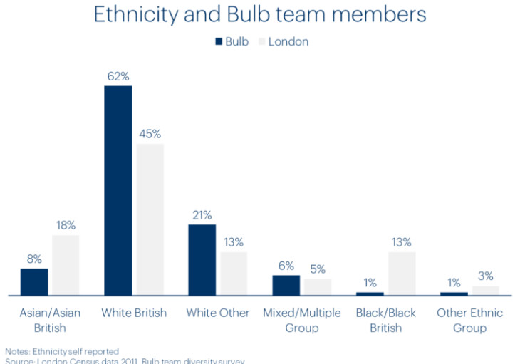 Chart of Bulb team members by ethnicity