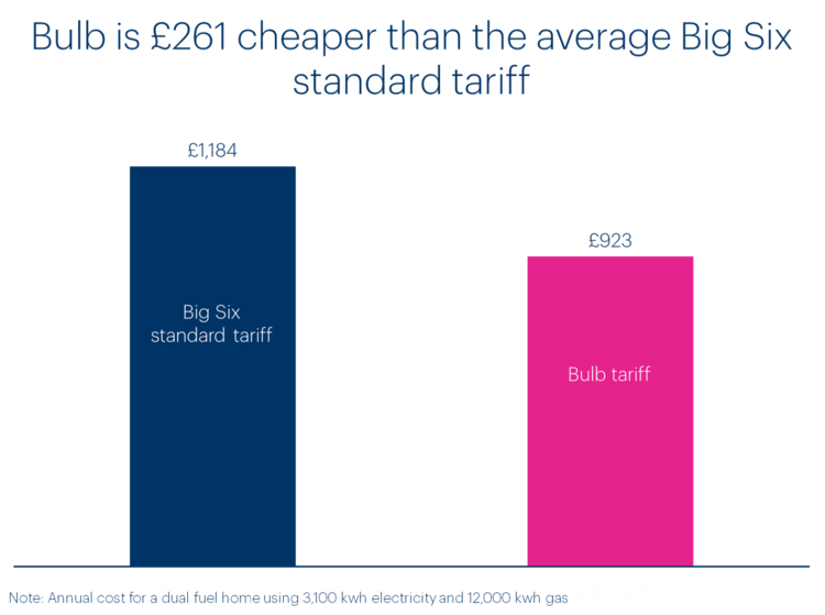 bulb energy cost