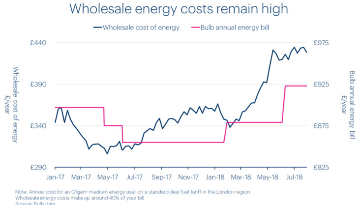A line graph showing the cost of wholesale energy increasing.
