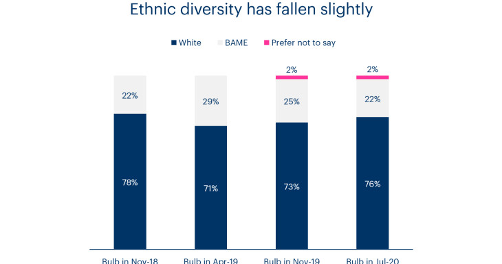 Chart showing ethnic diversity has fallen slightly at Bulb since November 2019