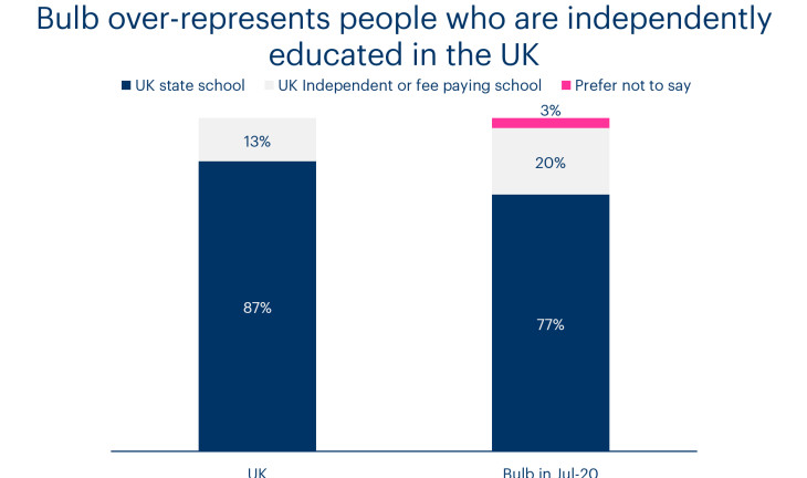 Chart showing that Bulb still over-represents people who were privately educated in the UK
