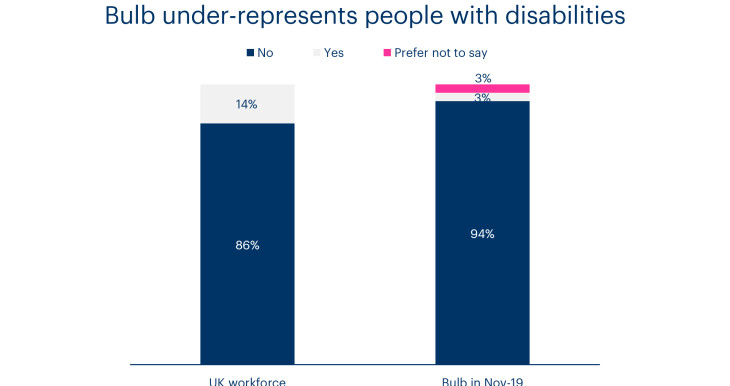 A chart showing Bulb's representation of people with disabilities compared to the UK