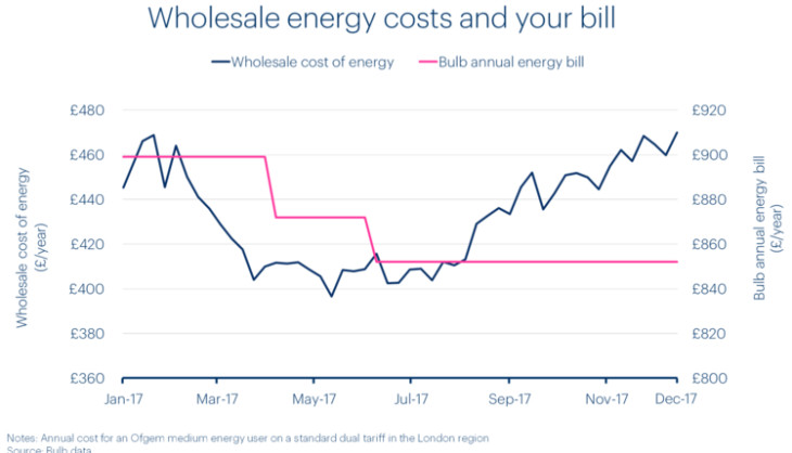 A graph of wholesale energy costs
