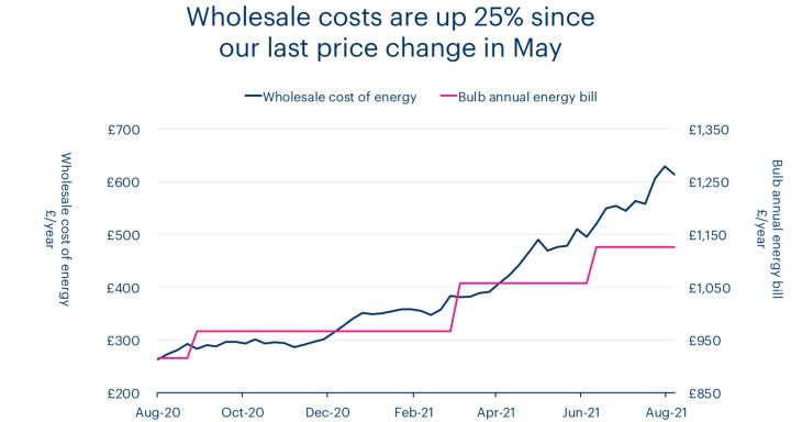 A chart showing wholesale costs are up 25% since our last price change in May.