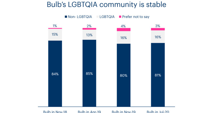 Chart showing the size of the LGBTQIA community at Bulb has stayed the same since November 2019