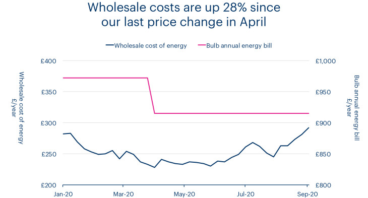 A chart showing wholesale costs are 28% higher than they were in April