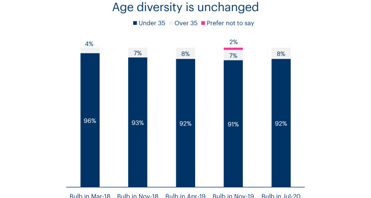 A graph showing the proportion of team members aged 35 and under since 2018. Age diversity is unchanged. 