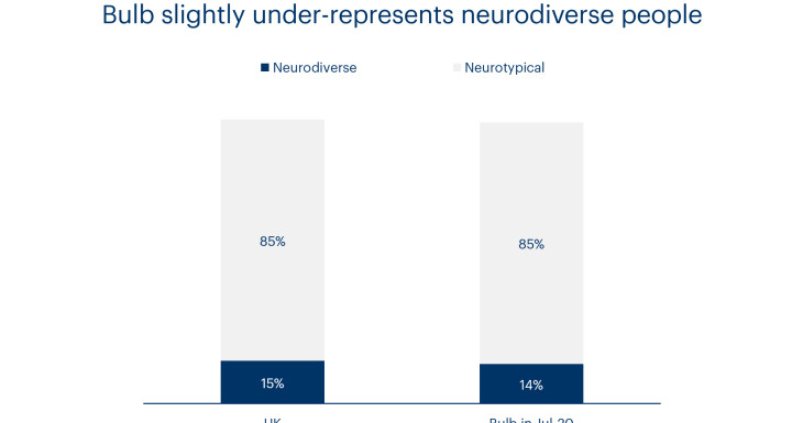 Chart showing that Bulb slightly under-represents neurodiverse people