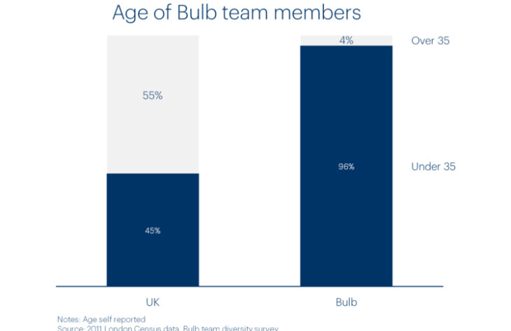 Chart of Bulb team members by age