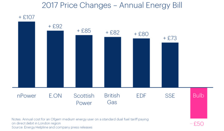 Bar graph to show 2017 annual energy bill price changes for the Big 6 energy suppliers and Bulb
