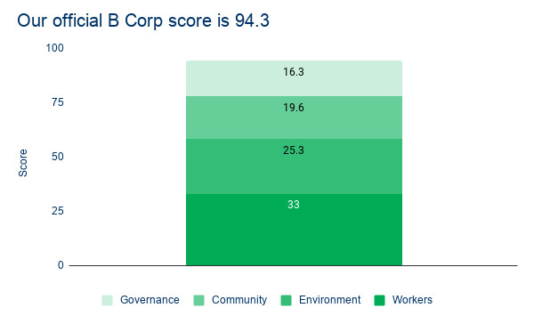 Chart showing the breakdown of Bulb's B Corp score