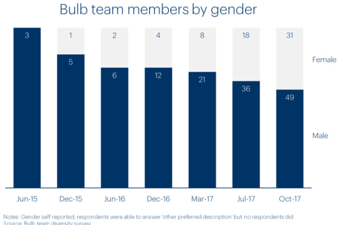 Chart showing Bulb team members by gender