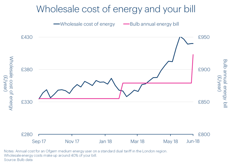 bulb energy cost