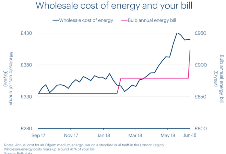 Line graph showing Bulb's annual bill trends and wholesale energy costs