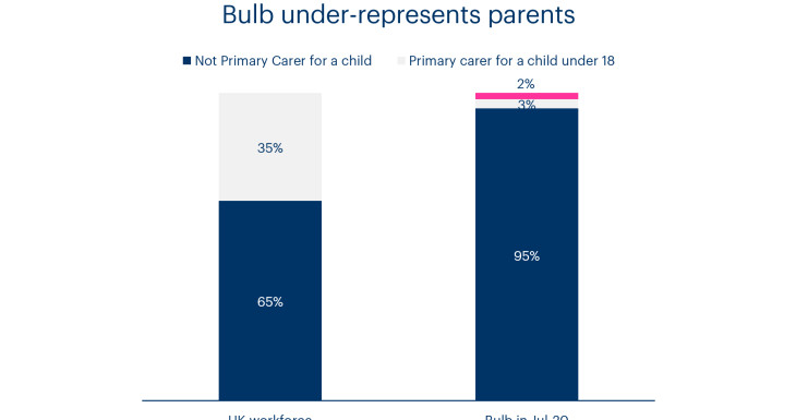 Chart showing Bulb under-represents parents compared to the UK workforce