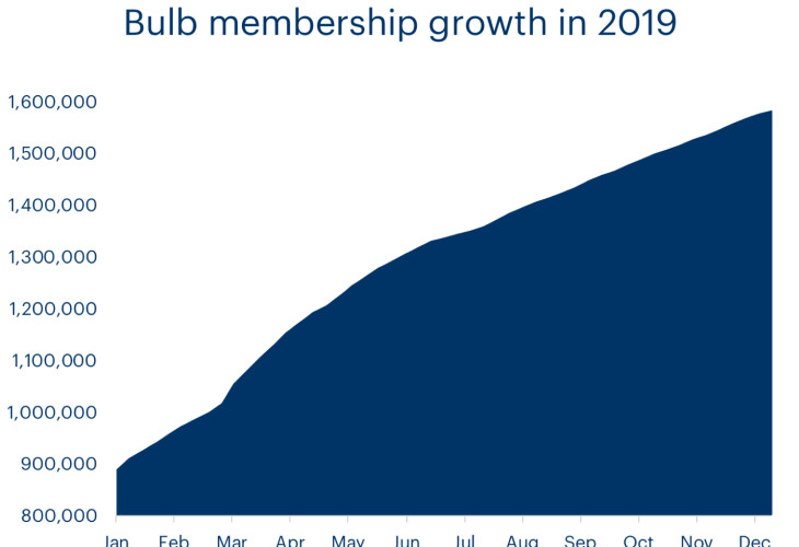 A chart showing Bulb has grown from 870,000 members to over 1.5 million members in 2019