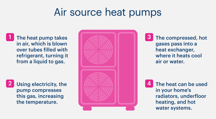 Diagram showing an air source heat pump using refrigerant to absorb heat from the air.