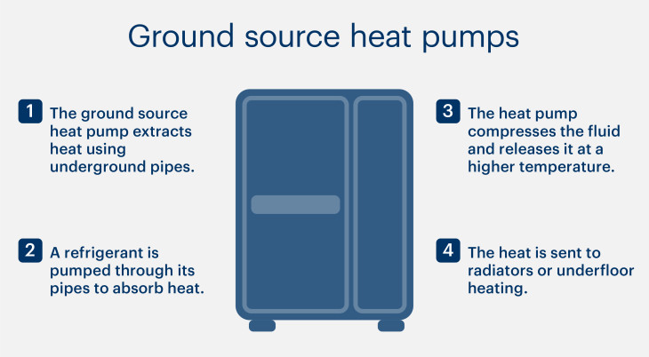 Diagram of a ground source heat pump absorbing heat through underground pipes. 