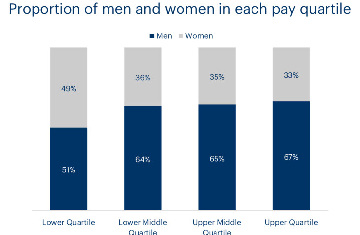 Chart showing a larger proportion of female workers in Bulb's lower pay quartile