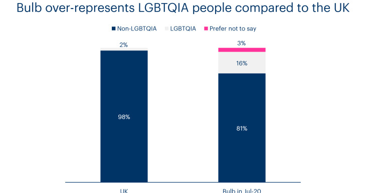 Chart showing that Bulb over-represents LGBTQIA people compared to the UK