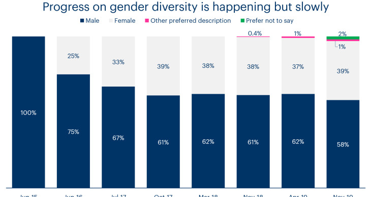 A chart showing gender diversity at Bulb over time