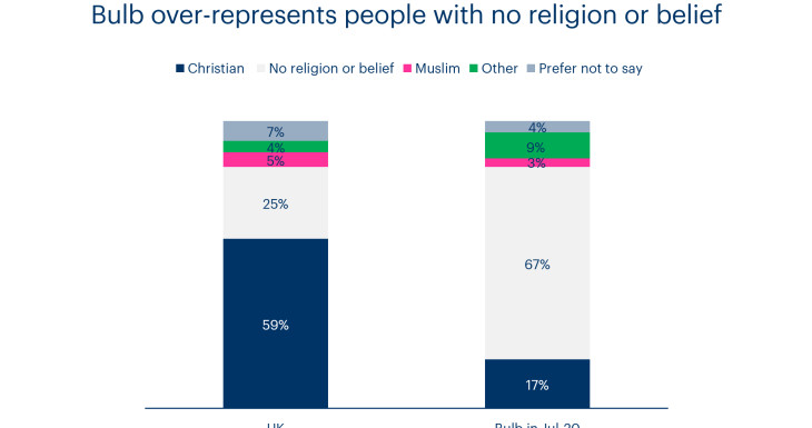 Chart showing Bulb over-represents people with no religion of belief, compared to the UK