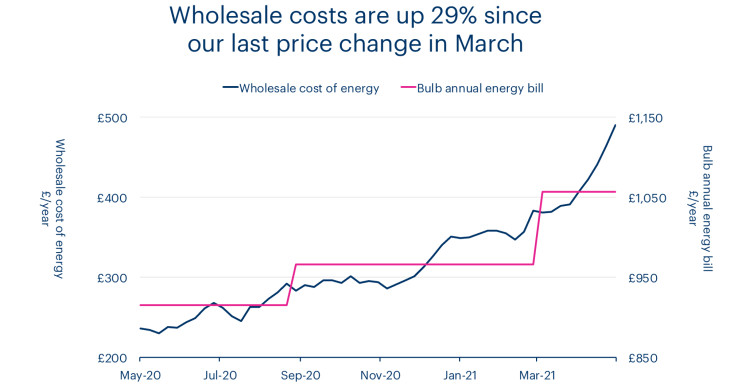 A chart showing that wholesale costs have increased 29% since our last price change in March