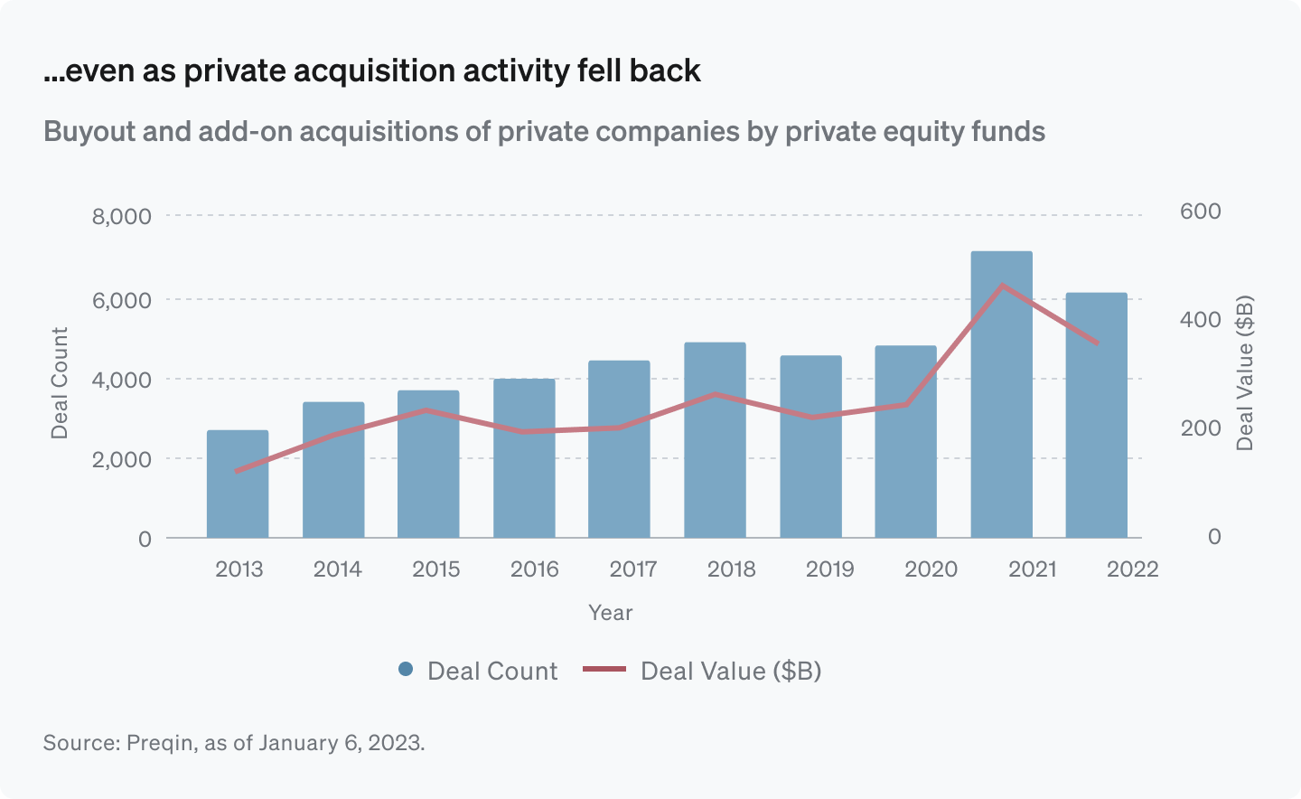 even as private acquisition activity fell back