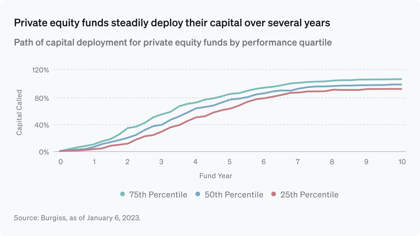 Private equity funds steadily deploy their capital over several years