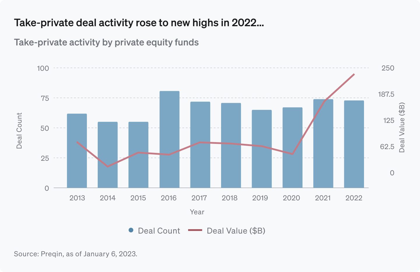 Take-private deal activity rose to new highs in 2022...