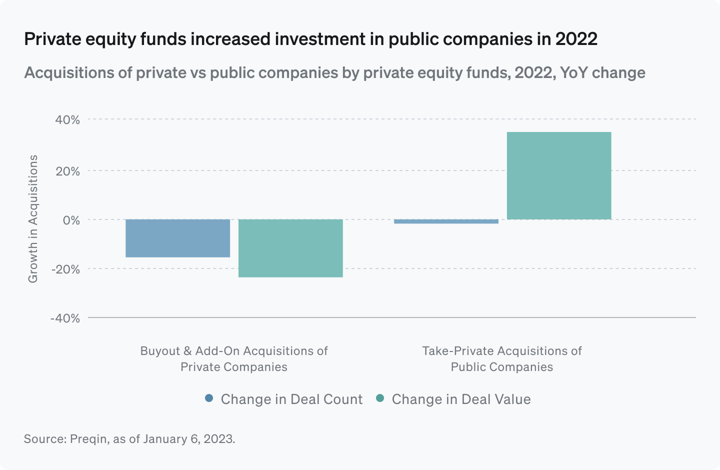 Private equity funds increased investment in public companies in 2022
