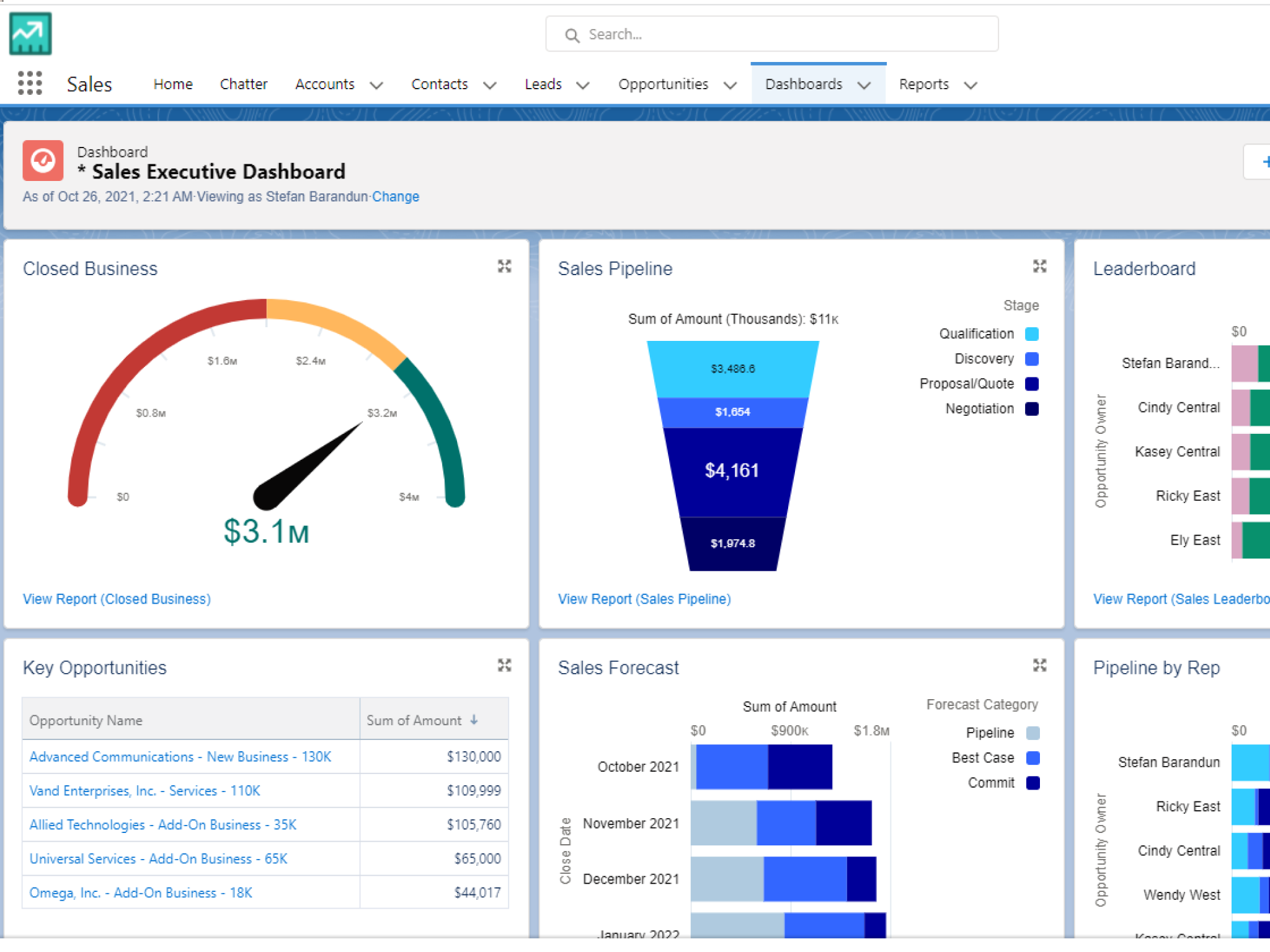 Der Screenshot zeigt ein Dashboard auf der Salesforce Oberfläche, auf dem verschiedene Vertriebsspezifische KPIs dargestellt werden. Hierzu gehören die Umsatzziele, die Pipeline, Schlüssel Opportunities und der Sales Forecast. 