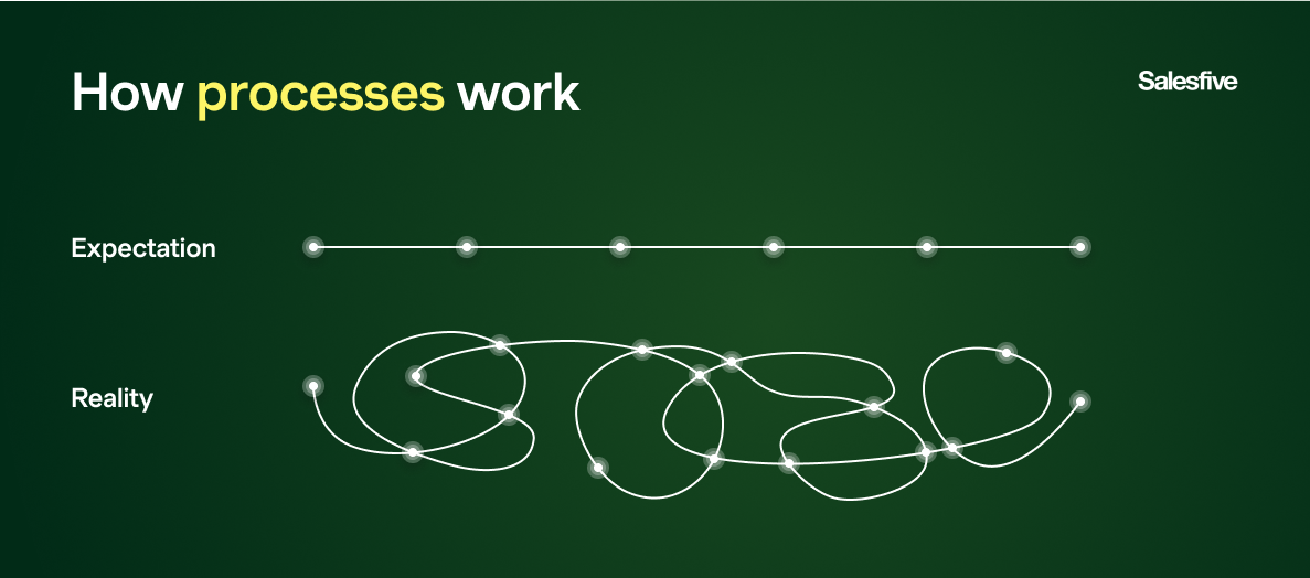 How processes work: The expectation runs in a straight line, step by step. Reality runs in loops.