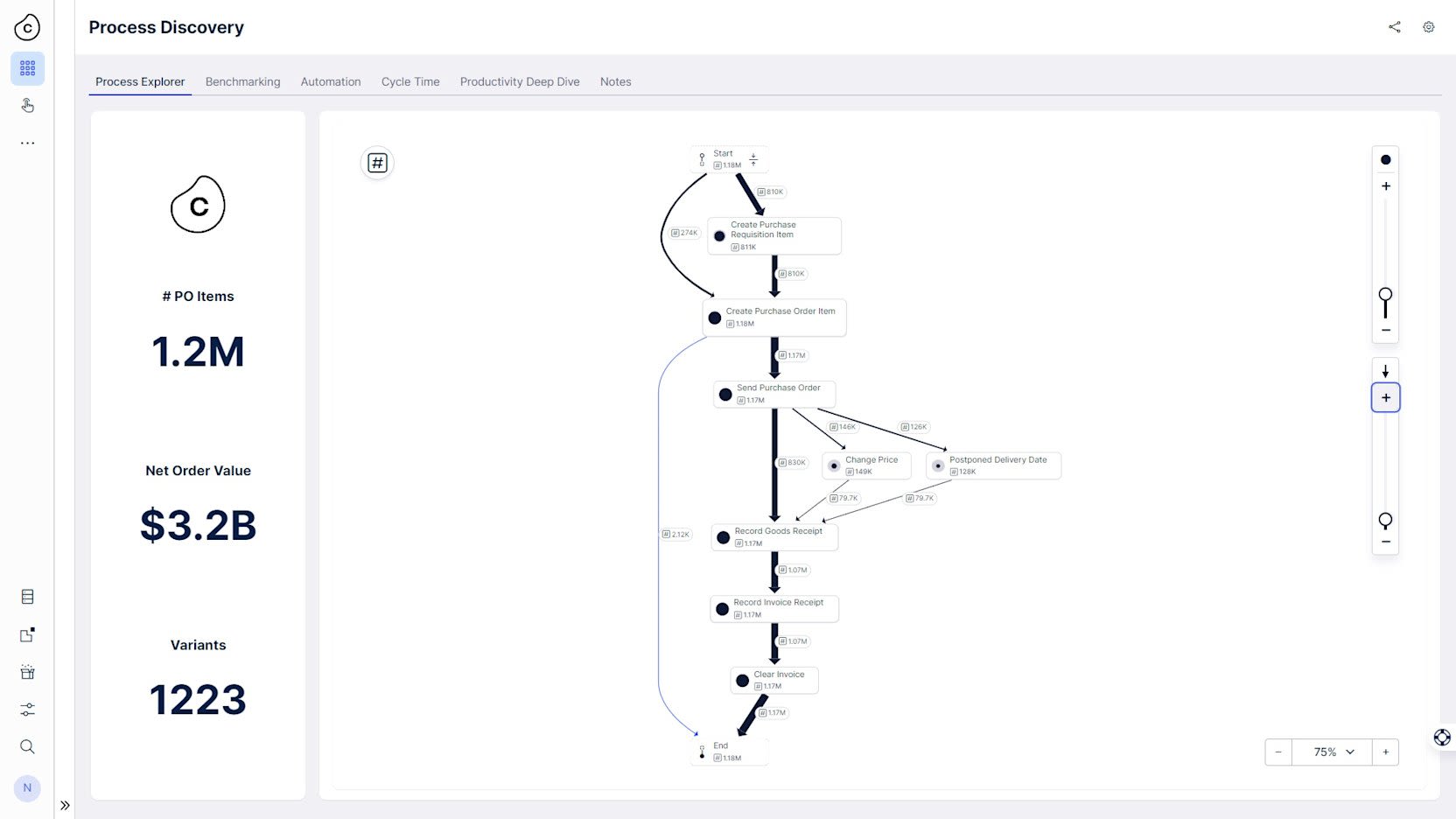 Celonis Process Explorer zeigt den definierten Prozesspfad und seine Abweichungen. 