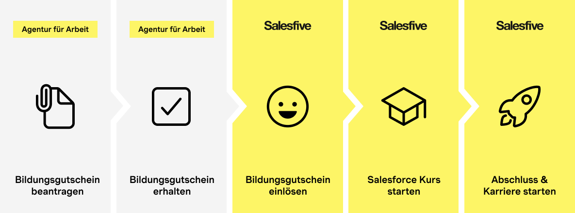 Mit dem Bildungsgutschein kostenlos Ihre Salesforce Schulung starten