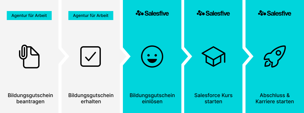 Mit dem Bildungsgutschein kostenlos Ihre Salesforce Schulung starten