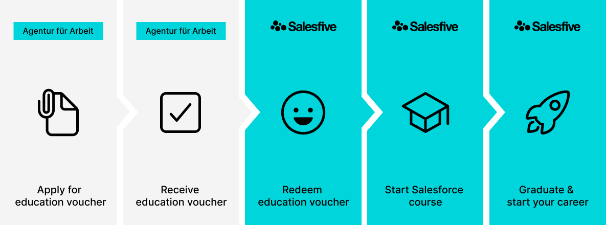 Start your Salesforce training free of charge with the education voucher