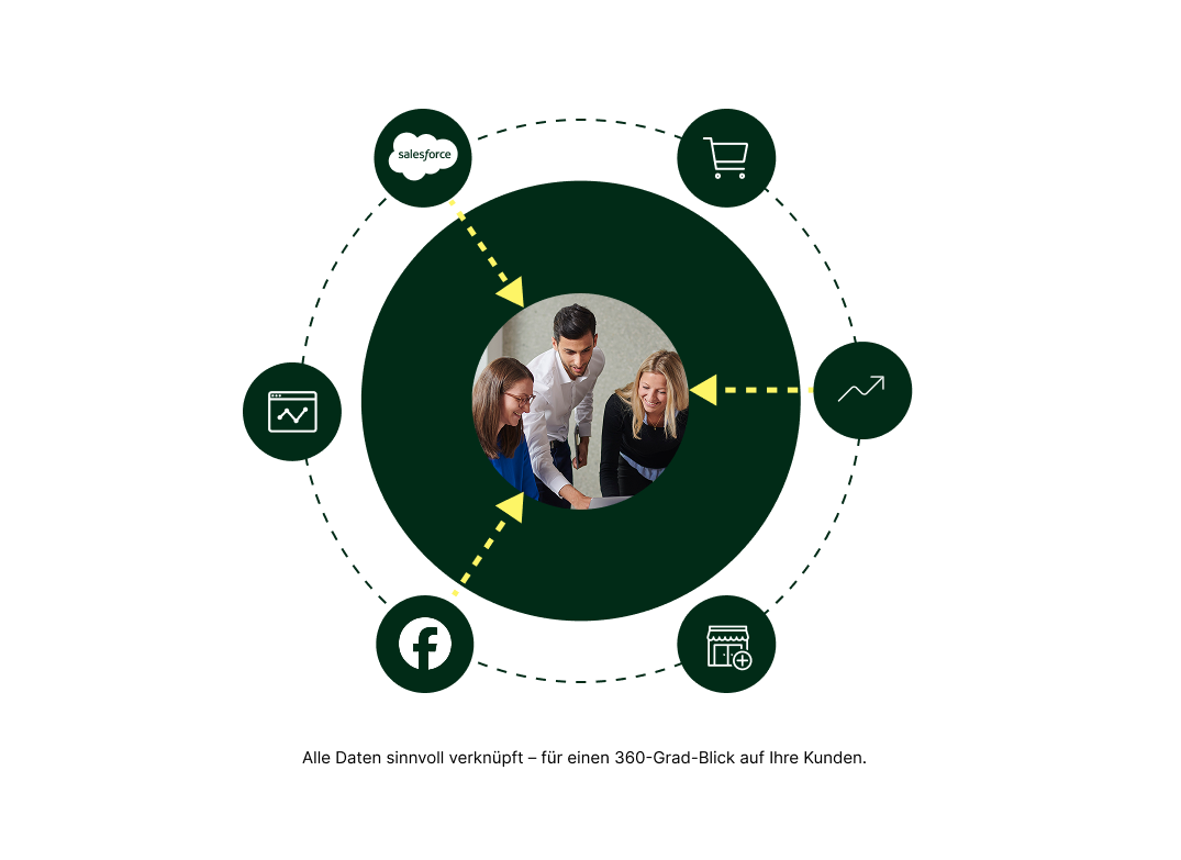 Alle Daten vereint – für einen 360-Grad-Blick auf Ihre Kunden.
