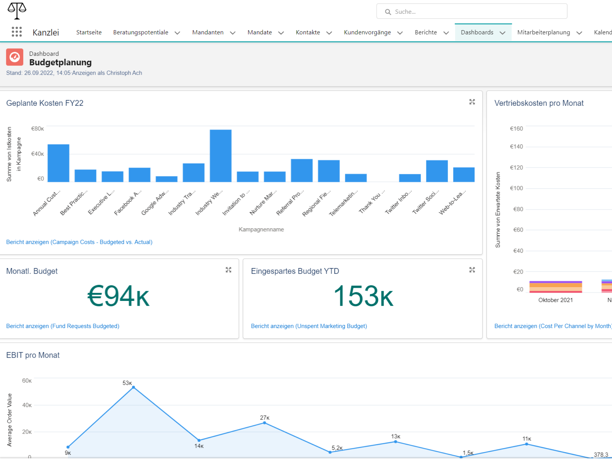 Screenshot eines Salesforce Dashboards. Mithilfe von verschiedensten KPIs und Visualisierungen kann die Budgetplanung ganzheitlich betrachtet und analysiert werden. 