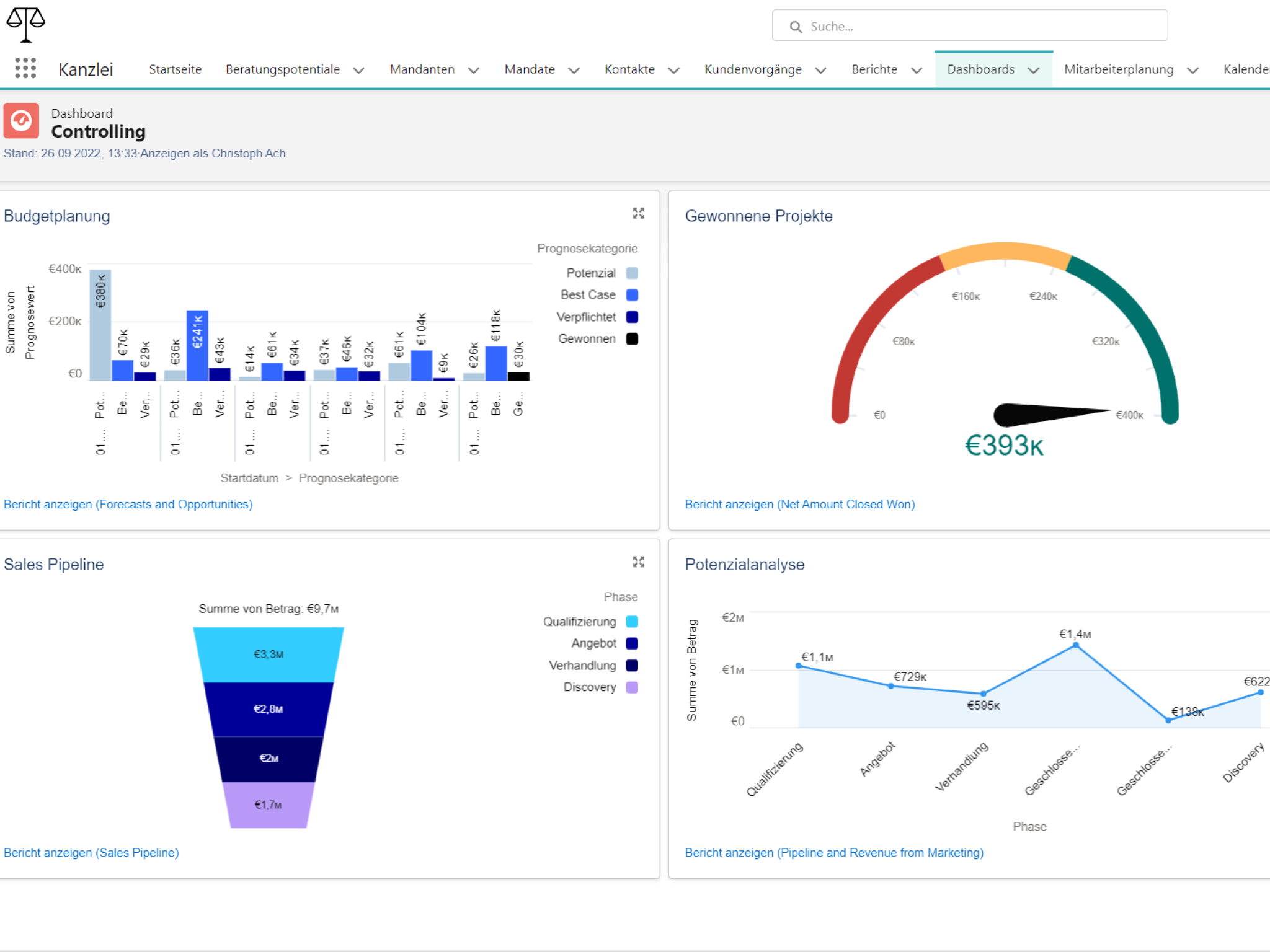 Screenshot eines Salesforce Dashboards. Die verschiedenen Komponenten zeigen Metriken wie gewonnene Projekte, Umsatz YTD, Sales Pipeline etc. 