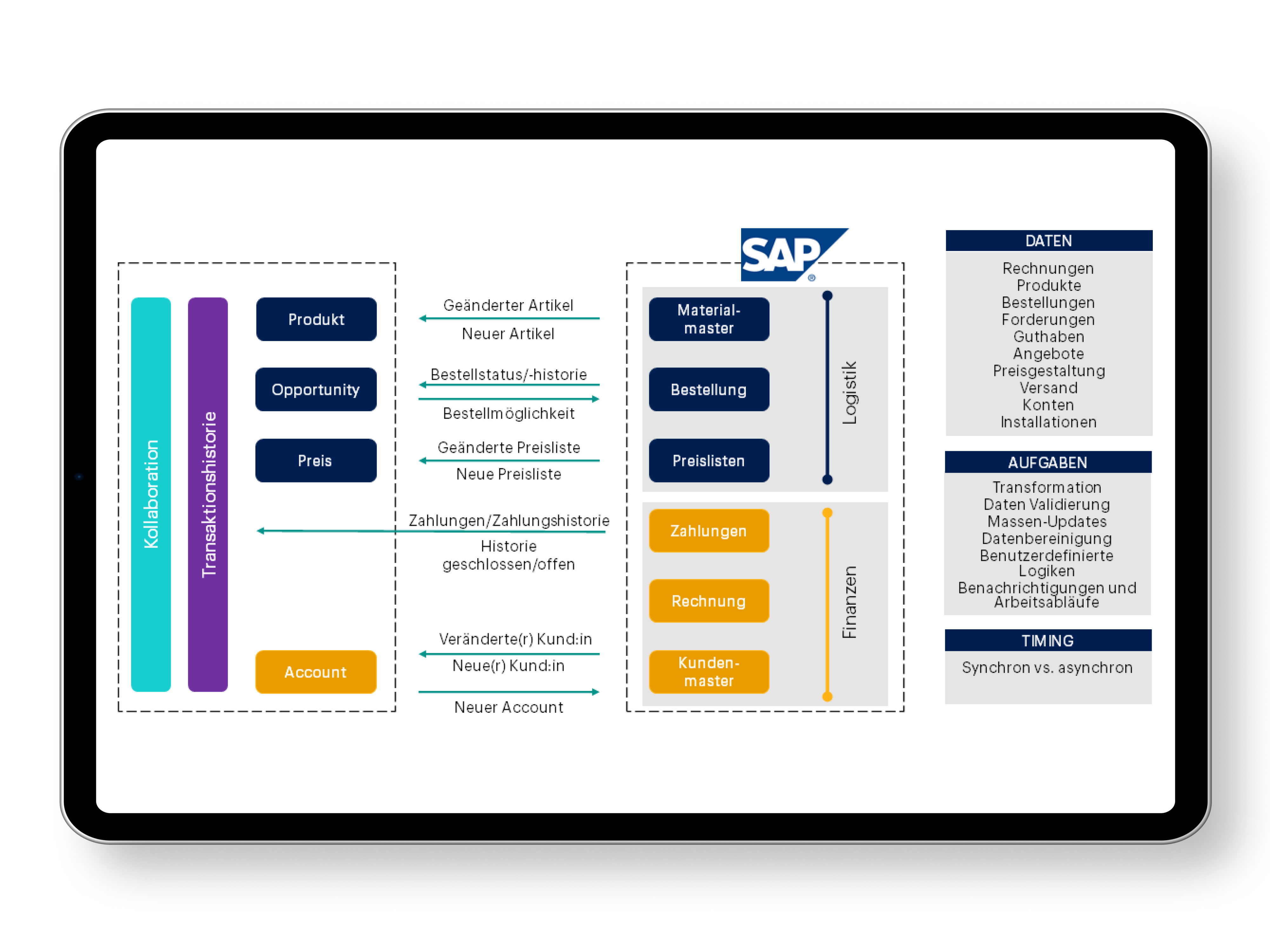 Screenshot einer Integrationsübersicht zwischen Salesforce und SAP 