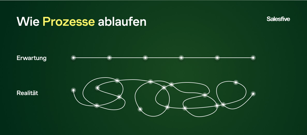 Wie Prozesse ablaufen: Die Erwartung verläuft geradlinig und Schritt für Schritt. Die Realität verläuft in Schleifen.